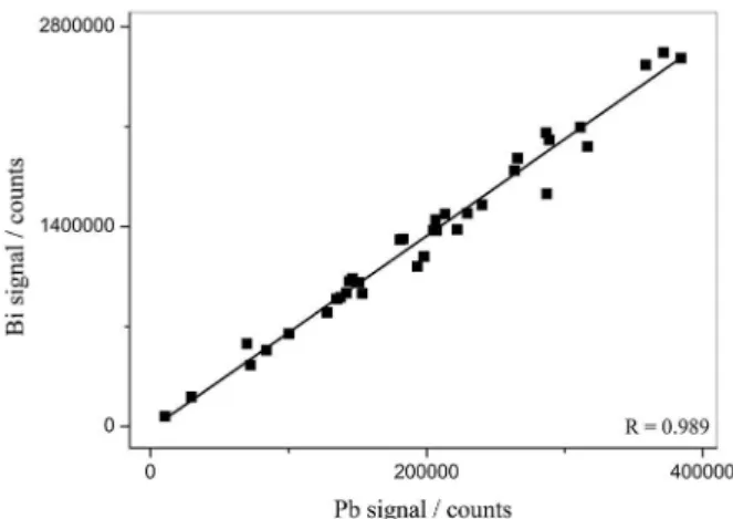 Figure 3. Correlation graphs for Pb using Bi internal standard in ETV- ETV-ICP-MS. Spike signals in samples refer to 10 µg L −1  Pb + 10 µg L −1  Bi
