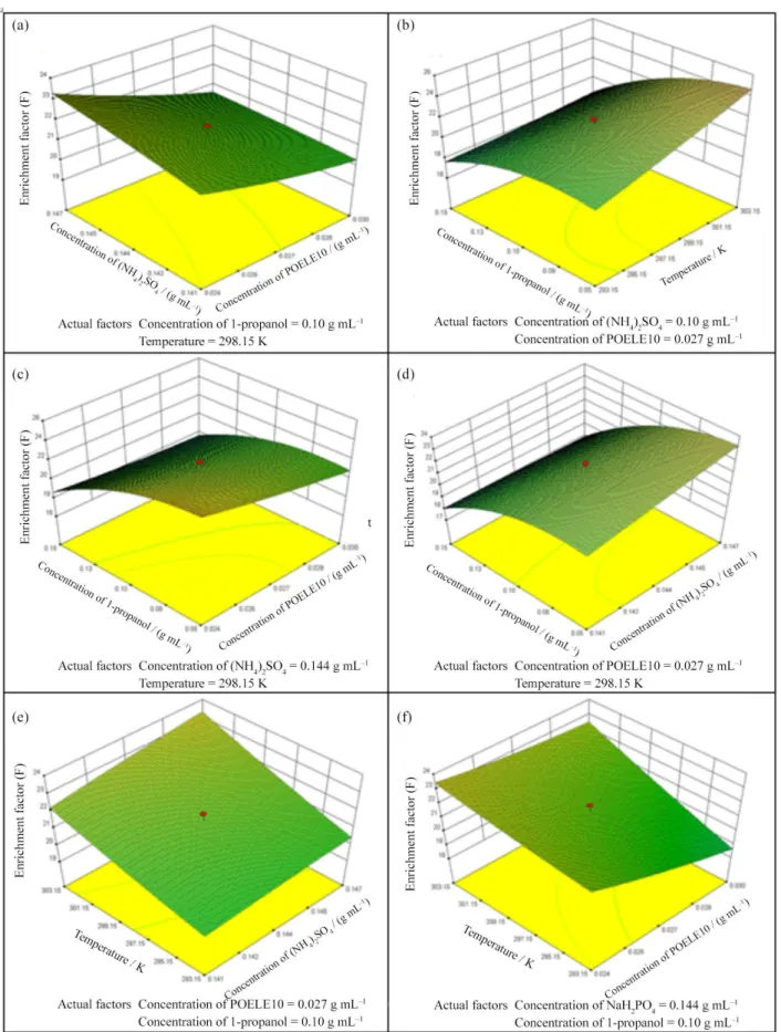 Figure 10. The 3D response surface plot for the interactive effect of (a) concentration of (NH 4 ) 2 SO 4  and concentration of POELE10; (b) temperature  and concentration of 1-propanol; (c) concentration of 1-propanol and concentration of POELE10; (d) con