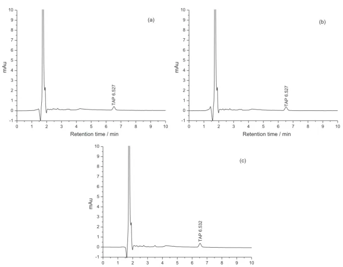 Figure 11. HPLC chromatograms with UV detection of real sample added with 10 ng mL −1  TAP after ATPS extraction