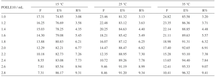 Figure 6. The changes of the extraction efficiency of TAP with  the  temperature. Concentration of NH( 4 2) SO / (g mL )4-1152025303502468101214 16 18 200.155 g mL-10.145 g mL-10.135 g mL-1Enrichment factor (F)Temperature/°C