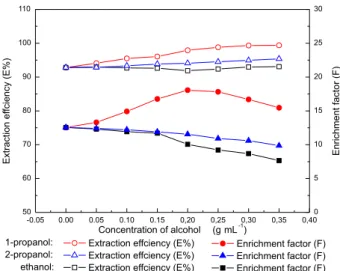 Figure 8. The changes of the extraction efficiency and enrichment factor  of TAP with the concentration of ethanol, 1-propanol and 2-propanol.