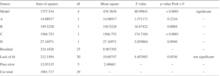 Table 4. Results of the analysis of variance (ANOVA) performed to the extraction efficiency models
