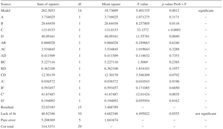 Table 5. Results of the analysis of variance (ANOVA) performed to the enrichment factor models