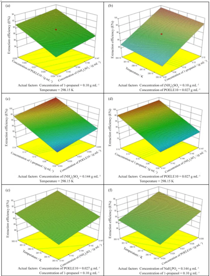 Figure 9. The 3D response surface plot for the interactive effect of (a) concentration of (NH 4 ) 2 SO 4  and concentration of POELE10; (b) temperature  and concentration of 1-propanol; (c) concentration of 1-propanol and concentration of POELE10; (d) conc