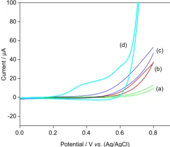 Figure 4. Cyclic voltammograms obtained in 0.1 mol L − 1  NaOH solution  of pH 7 at scan rate of 0.01V s − 1  of (a) CuO nanobelts modified glassy  carbon electrode and (b) CuO nanobelts graphene composite modified  glassy carbon electrode.