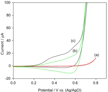 Figure 6. Cyclic voltammograms of CuO nanobelt graphene modified  glassy carbon electrode in 0.1 mmol L − 1  NaOH solution containing  different concentrations of glucose: (a) 0; (b) 0.2 and (c) 0.4 mmol L −1  at  a scan rate of 0.01 V s − 1 