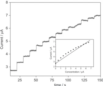Table 1. Analytical parameters of some of the CuO nanoparticle composites