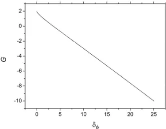 Figure 1 shows a graphical representation of G as a  function of δ φ . For more profound analysis, a derivative of  this dependence has been calculated numerically (Figure 2)