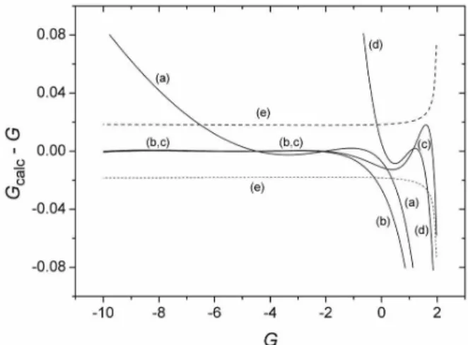 Figure 3 shows that this equation has a negligible error  for any G < –1.5. For large positive G, the error rises rapidly, 