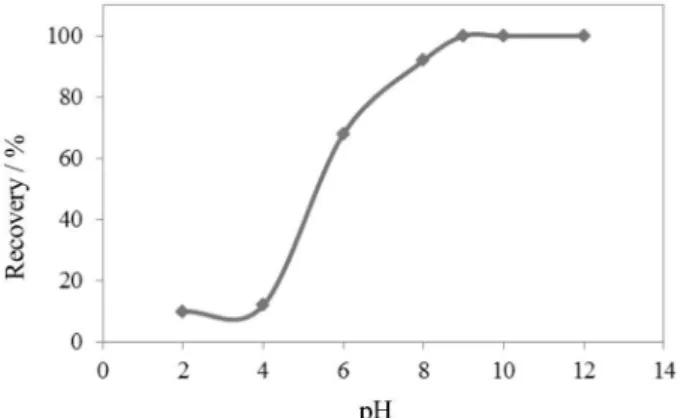 Figure 1. The effect of pH on extraction recovery of lead (sample  volume: 50  mL; lead concentration: 20.0 µg L −1 ; PAN concentration: 