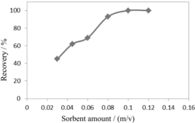 Figure 5. The effect of sorbent amount on extraction recovery of lead  (sample volume: 50  mL, lead concentration: 20.0 µg L −1 , pH: 9, PAN  concentration: 1.0 × 10 −3  mol L −1 , sorbent: 1,4-dichlorobenzene, disperser  solvent: 0.5  mL ethanol, sodium c