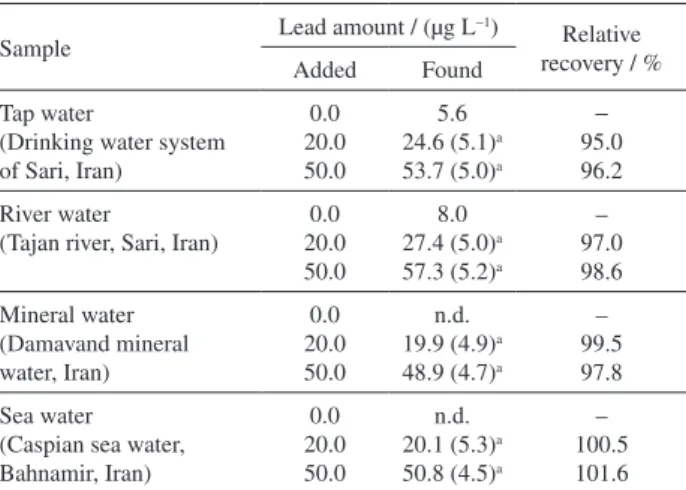 Table 3. Comparison of the presented method with other preconcentration methods for determination of lead