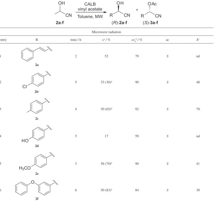 Table 2. Enzymatic resolution of (±)-cyanohydrins (2a-f) with vinyl acetate in toluene catalyzed by CALB under microwave radiation (80  o C, 200 W)