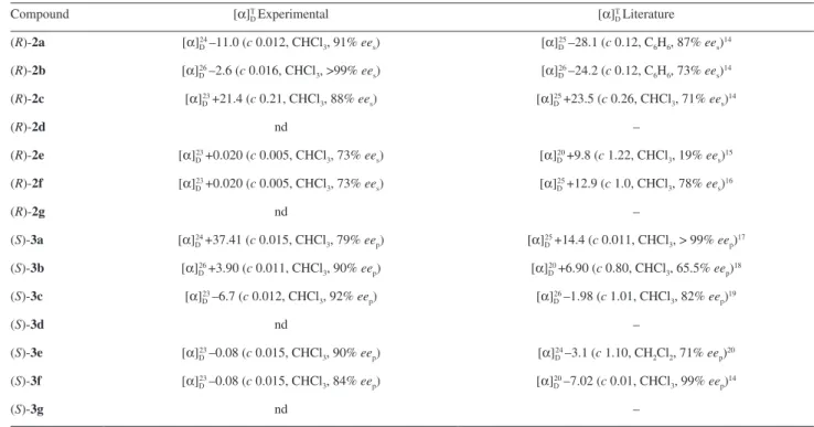 Table 3. Optical rotations of the cyanohydrins 2a-g and acetates 3a-g obtained by kinetic resolution using CALB