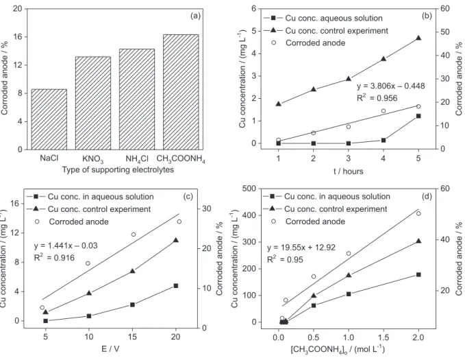 Figure 2. Effects of (a) type of supporting electrolytes; (b) electrolysis times; (c) applied voltages and (d) supporting electrolyte concentrations  on percentage of corroded anode (a-d) and Cu 2+  ion concentration (b-d) in aqueous solution during electr
