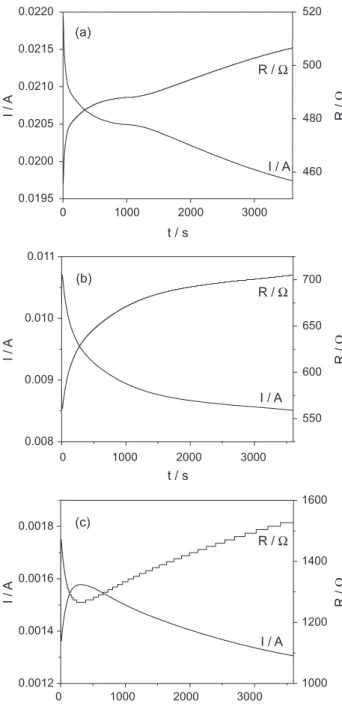 Figure 3 shows the effect of different applied voltages  on current and resistance during the electrochemical  synthesis of Cu(II)St complex for 60 min