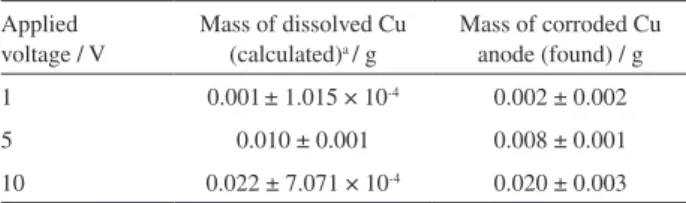 Table 1. Mass of dissolved Cu (calculated and found)
