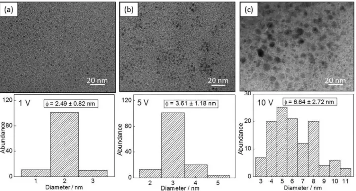 Figure 4. TEM images and size distribution of Cu nanoparticles synthesized using (a) 1 V; (b) 5 V; and (c) 10 V of applied voltage; magnification = 160000×.