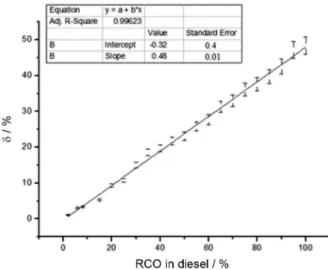 Table 2. External validation by application of the Student’s t-test for  paired data of RCO in diesel