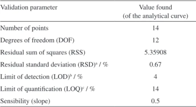 Table 6. Validation parameters found for the determination of RCO in B5