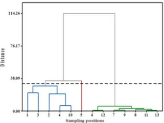 Figure 4. Dendogram showing different clusters of different sampling  stations of water samples on pharmaceutical pollution