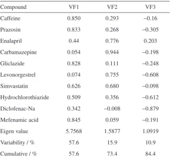 Figure 7. Scores of all 13 water samples on the plane defined by the first  two principal components.