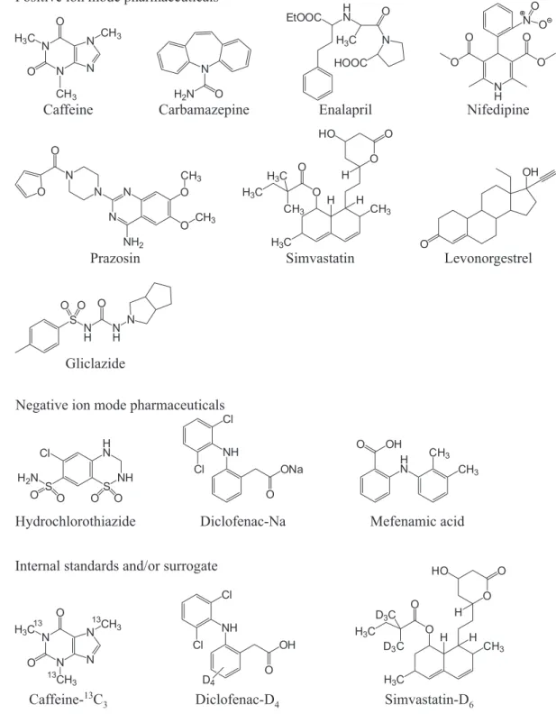 Figure 1. Chemical structure of the studied pharmaceuticals and internal and/or surrogate standards.