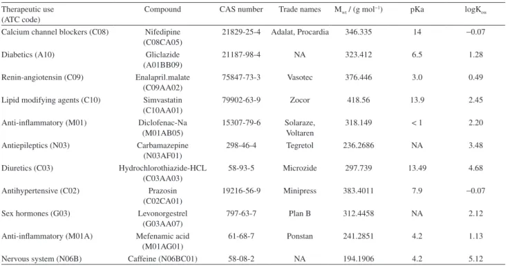 Table 2 shows some characteristics of the four STPs and  three HSPs. Samples were also collected from the surface  water SW at two points (SW STP 1 and SW HSP 2)