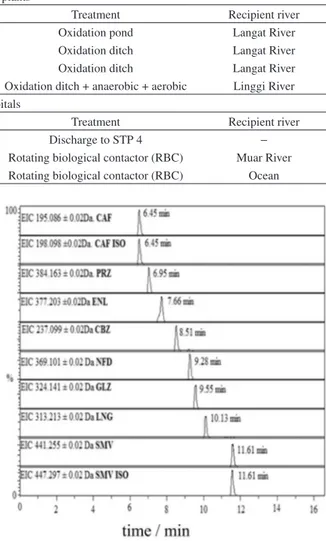 Table S2 shows the linearity and limit of quantification  (LOQ) of all the water samples