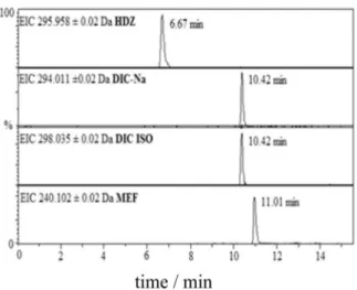 Figure 3. LC-ESI-TOF/MS extracted ionic chromatogram (EIC) showing  the separation of 4 pharmaceutical compounds analysed in NI mode  (100 µg L −1 ).