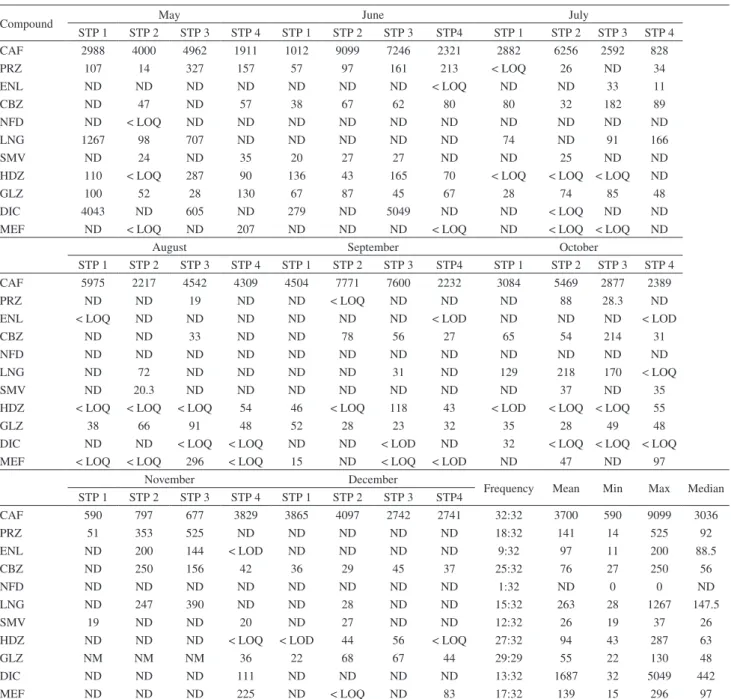 Table 3. Mean, minimum, maximum and median concentrations (ng L −1 ) for all studied pharmaceuticals in influent sewage treatment plants during eight  months