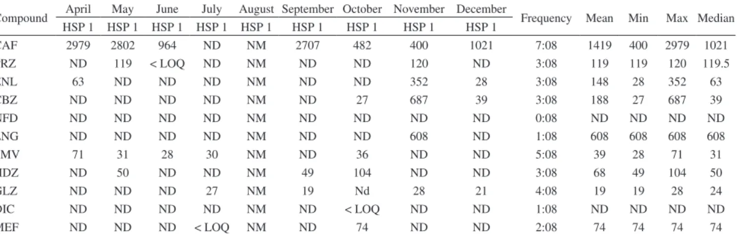 Table 6. Mean, minimum, maximum and median concentrations (ng L −1 ) for all studied pharmaceuticals in effluent hospitals during nine months