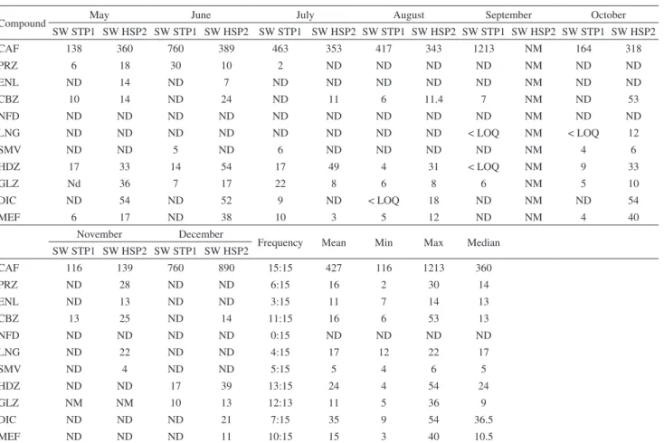 Table 7. Mean, minimum, maximum and median concentrations (ng L −1 ) for all studied pharmaceuticals in surface water during eight months