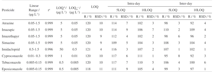 Table 7. Comparison of the proposed DLLME with other methods Number of 