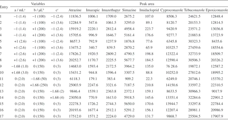 Table 1. Central rotatable composite design matrix and the peak area of the pesticides