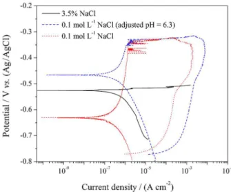 Figure 2. Potentiodynamic polarization curves for AA2024 in 0.1 mol L -1  NaCl solution with different concentrations of C 17 H 33 COONa.