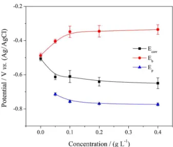 Figure 5 shows the influence of C 17 H 33 COONa  concentration on the corrosion potential (E corr ), the pitting  potential (E b ) and the repassivation potential (E p ) of AA2024  in 0.1 mol L -1  NaCl solution
