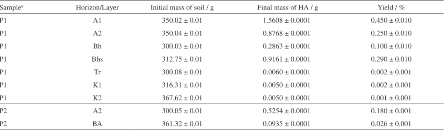 Table 2. Yield of the chemical fractionation obtained for the HAs samples extracted from P1 and P2