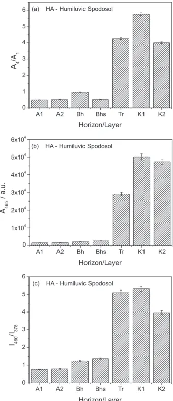 Figure 1. Humification index values A 4 /A 1 , A 465  and I 460 /I 378 , obtained  for HAs extracted from Humiluvic Spodosol by the methodologies of  (a) Zsolnay et al., 15  (b) Milori et al