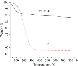 Figure 3. XRD patterns of MCM-41, physical mixture, and F2. 