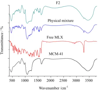 Figure 7. Effect of MCM 41 on the dissolution rate of MLX determined  by the USP method in (a) 0.1 mol L −1  HCl (pH 1.2) and (b) phosphate  buffer (pH 6.8) at 37 °C.500100015002000250030003500F2Physical mixtureTransmittance / %Wavenumber /cm-1Free MLXMCM-