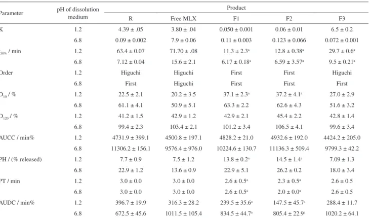 Table 2. In vitro release characteristics, cumulative and differential release parameters of MLX formulations in 0.1 mol L −1  HCl (pH 1.2) and phosphate  buffer (pH 6.8) Parameter pH of dissolution  medium Product R Free MLX F1 F2 F3 K 1.2 4.39 ± .05 3.80