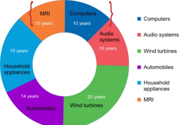 Figure 1. Life spans of end-use products of electrical, electronic and  medical devices (adapted from reference 1).