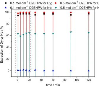 Figure 3. Influence of time on extraction of dysprosium and neodymium  using D2EHPA-kerosene as an extractant system