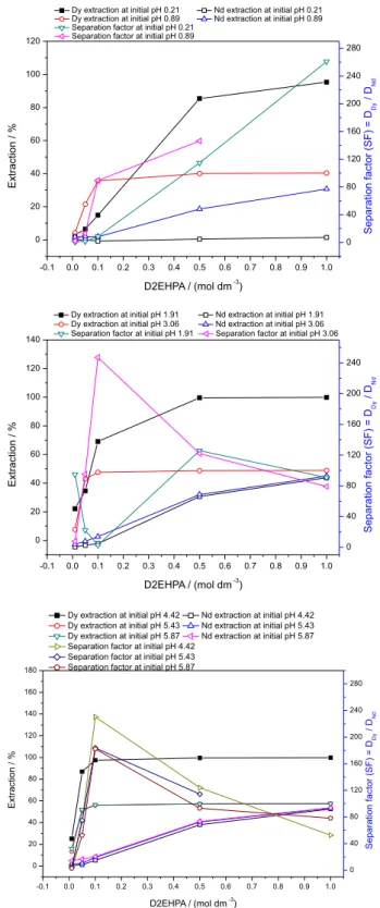 Figure 4. Effect of pH and extractant concentrations on extraction of  dysprosium and neodymium and separation factors between the metals  using D2EHPA-kerosene as an extractant system.