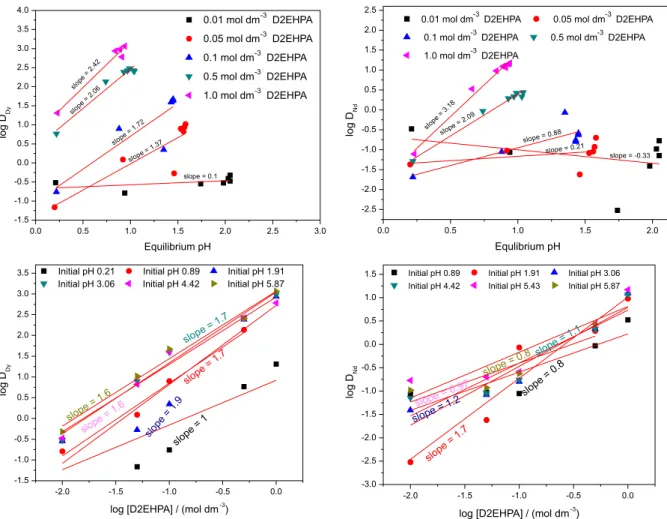 Figure 5. Logarithmic values of equilibrium pH or extractant (D2EHPA) concentration versus logarithmic values of distribution ratios (log D) on extraction  of dysprosium and neodymium using D2EHPA-kerosene as an extractant system.