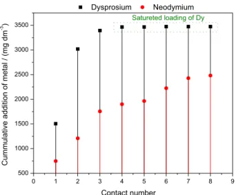 Figure 8. McCabe-Thiele diagram for extraction isotherm of dysprosium  using 0.1 mol dm −3  D2EHPA-kerosene system.