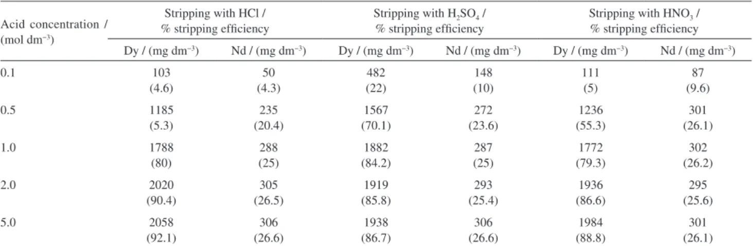 Table 1. Results of stripping studies (back extraction of the metal from the loaded organic phase) or recovery studies with mineral acids