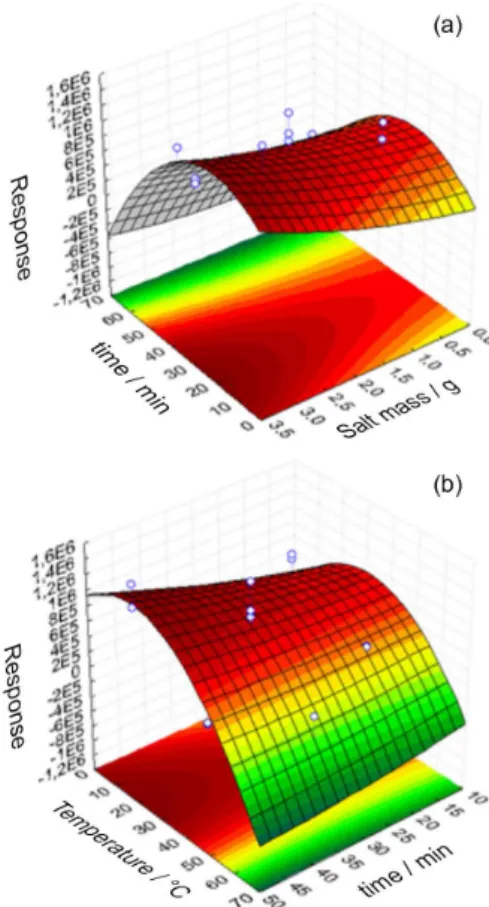 Figure 2. Response surfaces obtained for HS-SDME, considering only  the chromatographic peak areas obtained for the more volatile compounds  (THMs and benzene, ethyl benzene and xylenes).