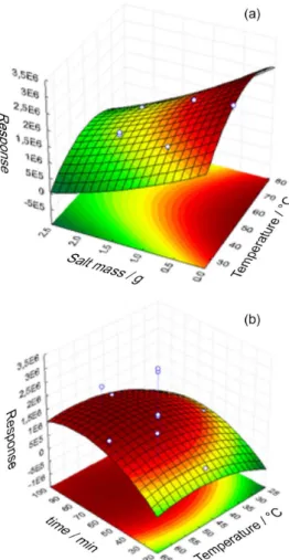 Figure 4. Response surfaces obtained for the DI-HS-SDME procedure,  considering the chromatographic peak areas of all compounds studied  (THMs, benzene, ethyl benzene, xylenes and PAHs).